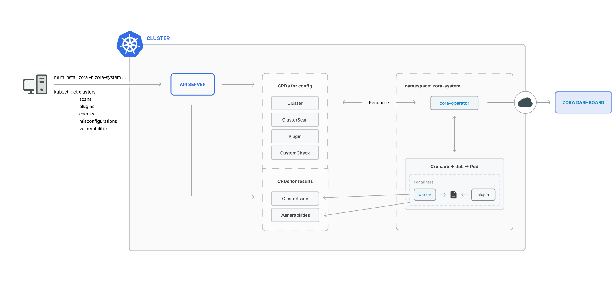 Zora Architecture Diagram